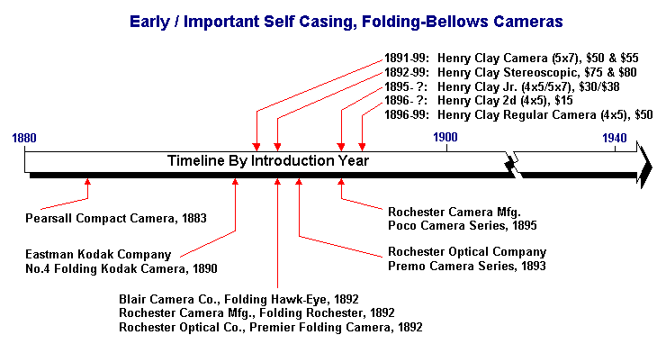 kodak timeline